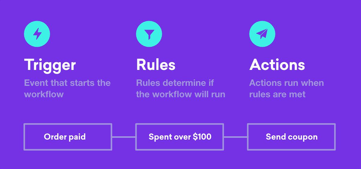 AutomateWoo - Powerful marketing automation plugin