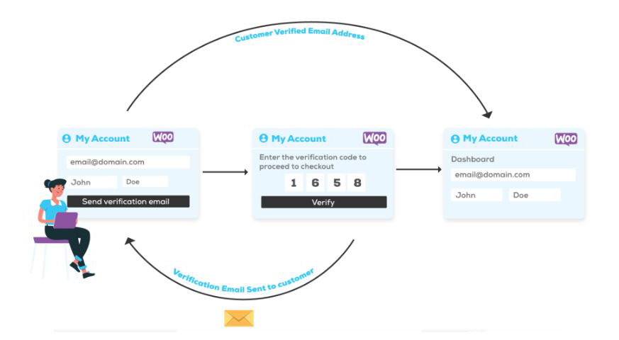 Customer Email Verification for WooCommerce plugin - WooCommerce Customer Email Verification